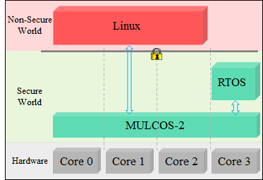 QuadCore:LinuxとITRONのマルチOS環境