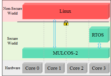 QuadCore:LinuxとITRONでコアを共有する
